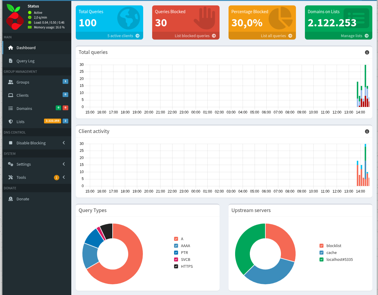 Dashboard do piHole